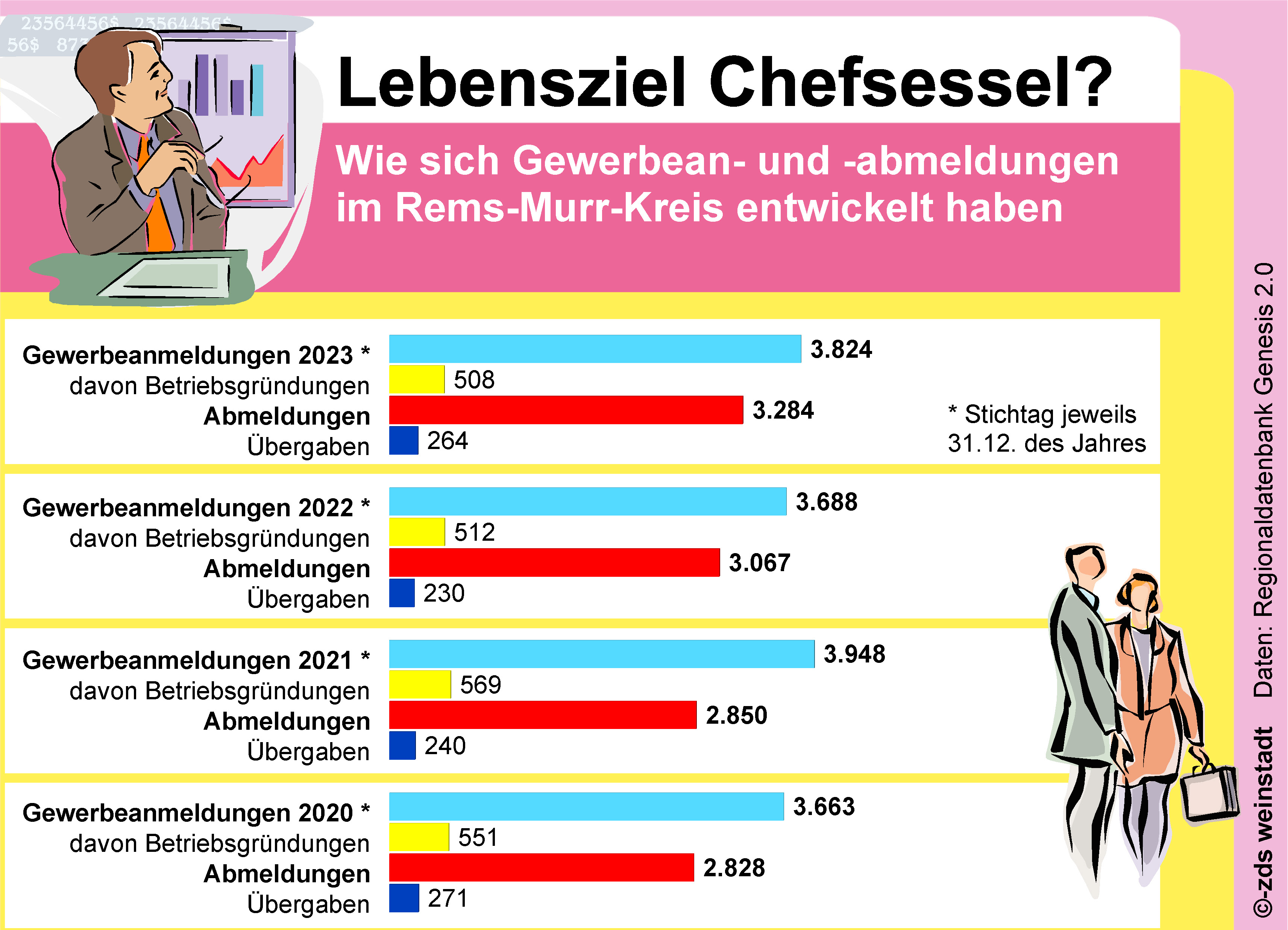 Wie sich Gewerbean- und -abmeldungen im Rems-Murr-kreis entwickelt haben.